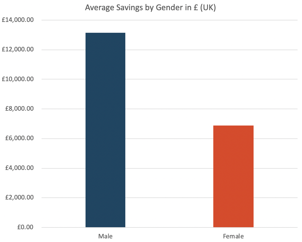 Average savings by gender