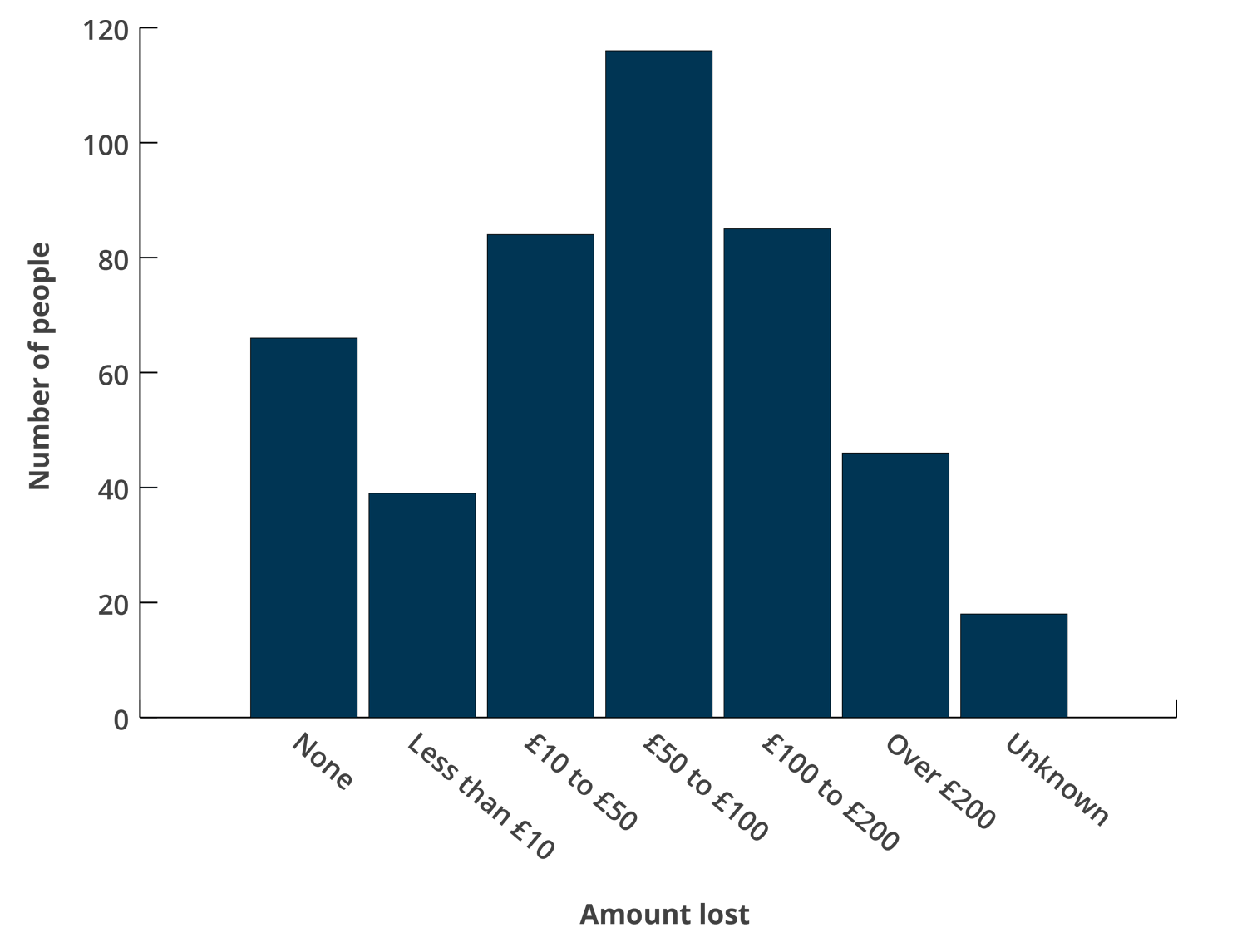 Amounts of money consumers lost to subscription trap problems