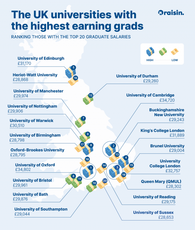 how much do phd graduates earn uk