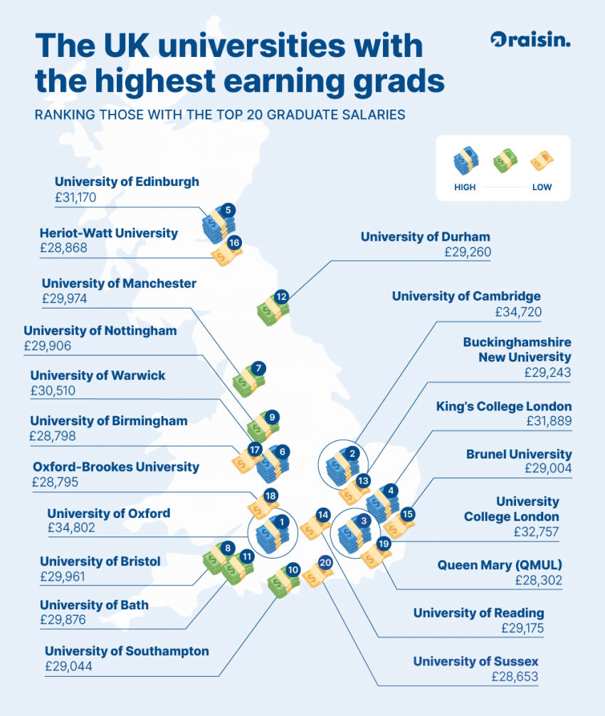 20 highest paying degrees in the UK (2021) Raisin UK