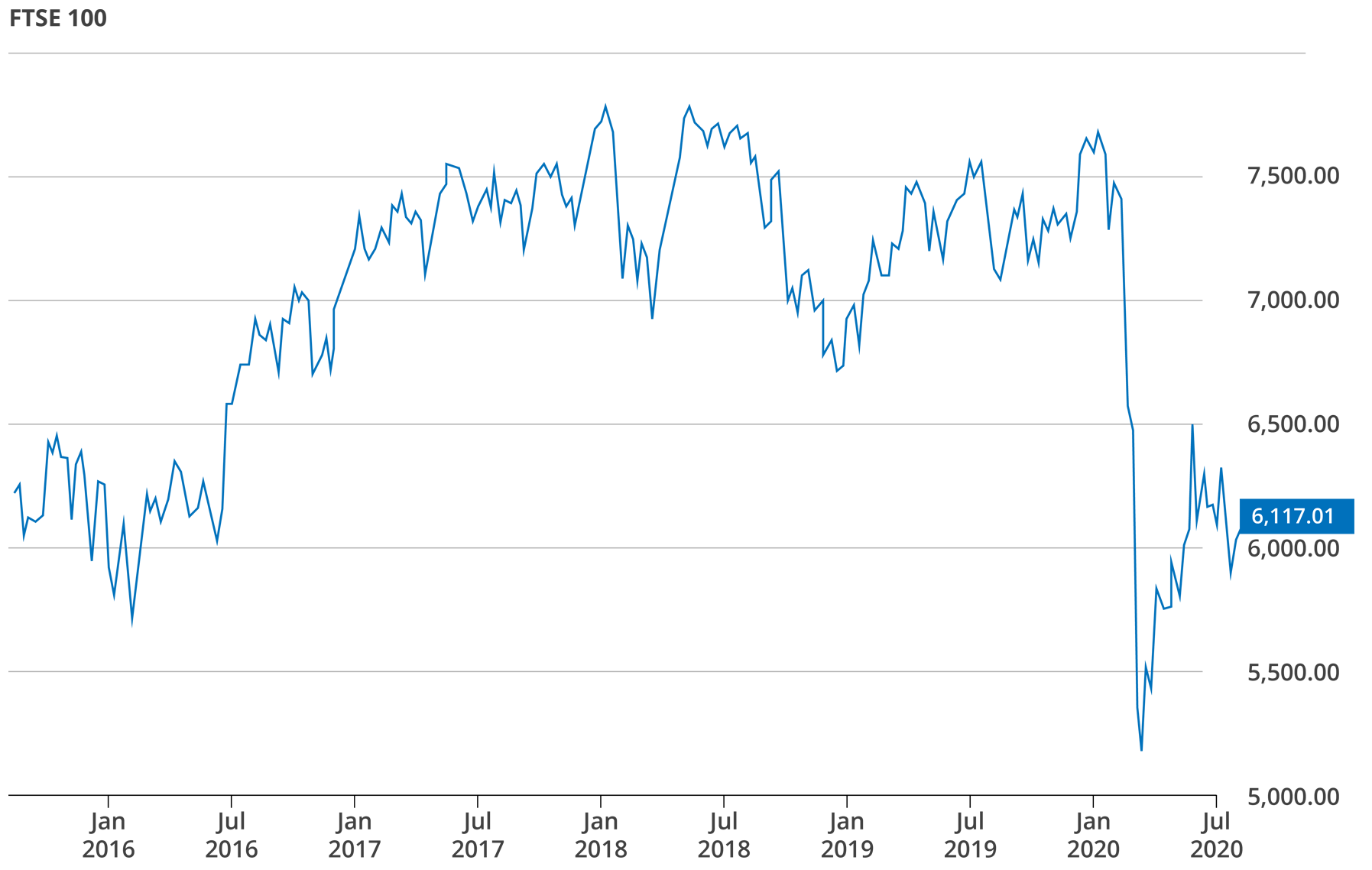 FTSE 100