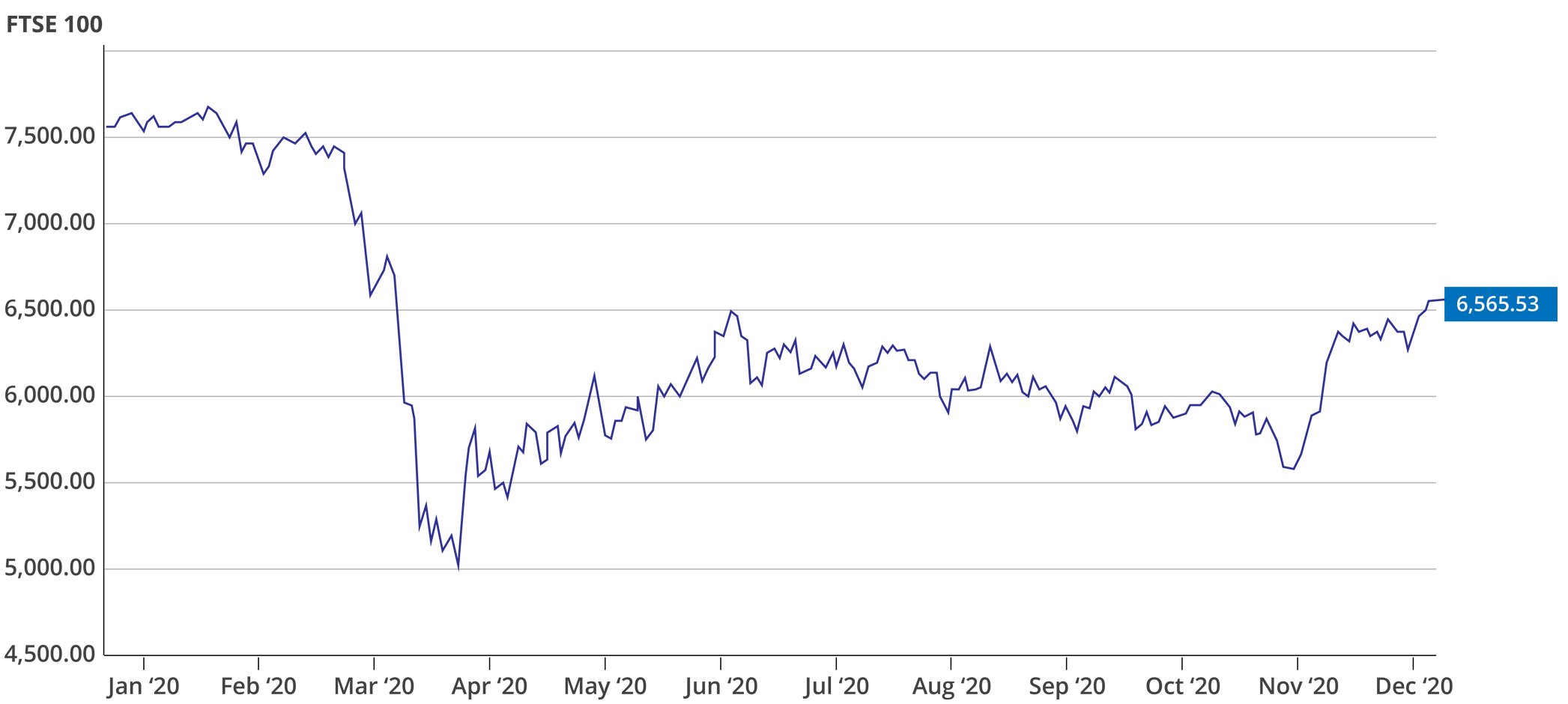 FTSE 100