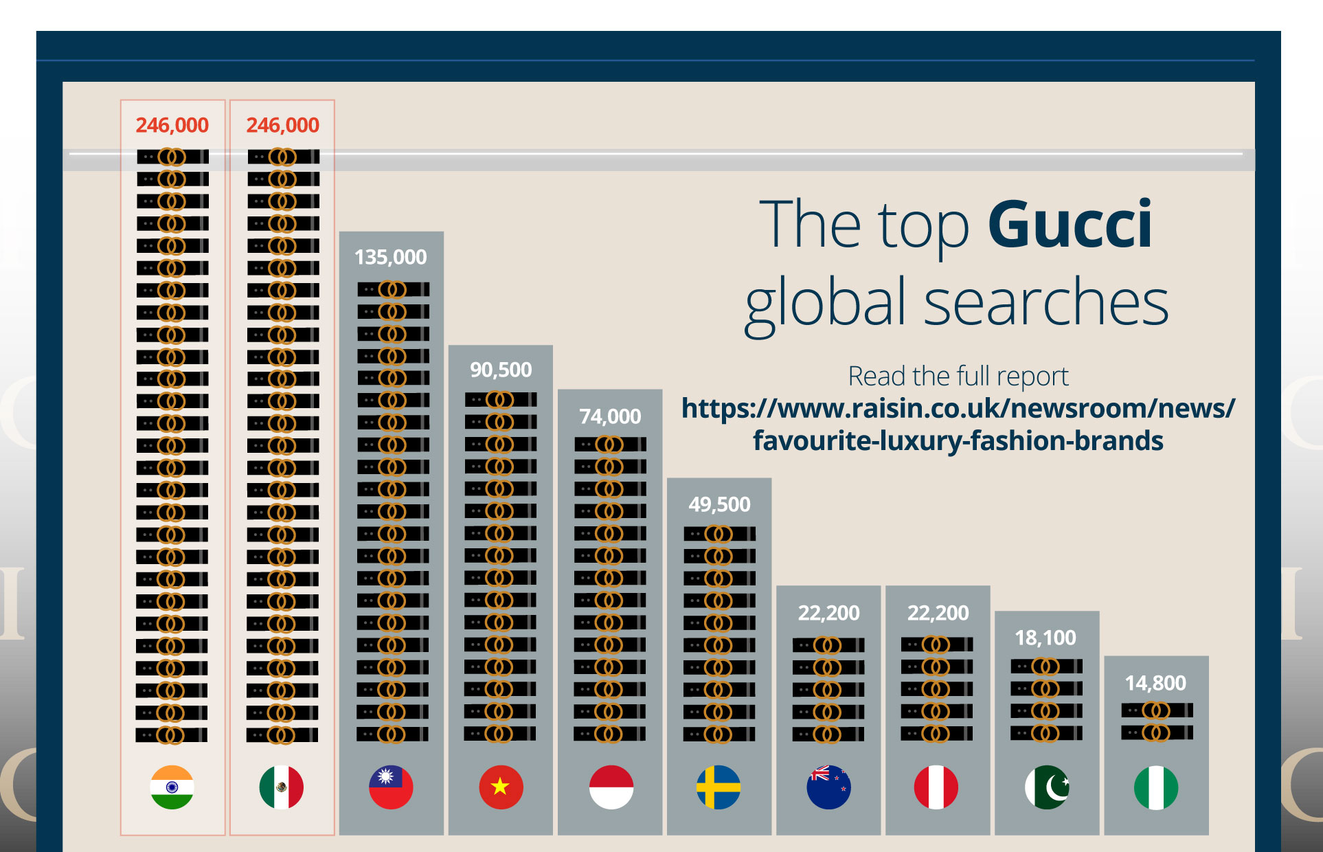 Louis Vuitton, Gucci most searched for luxury brands in 2023