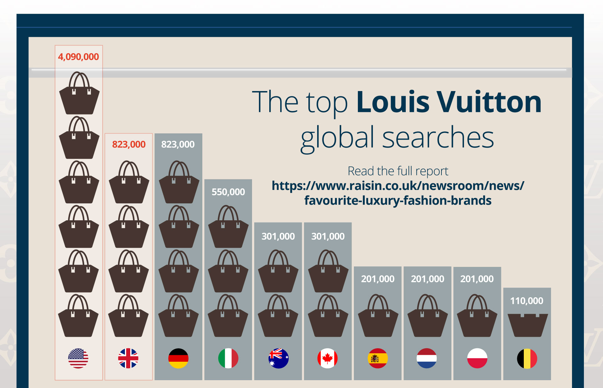 Louis Vuitton tops list of world's most-searched for fashion brands