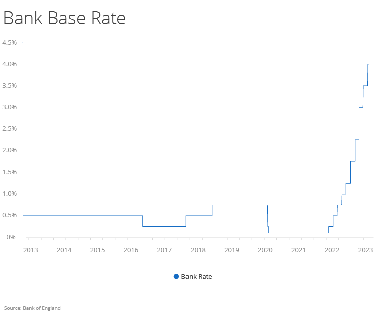 Bank base rate